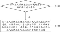 一种无人系统装备通信方法、系统、设备及计算机介质