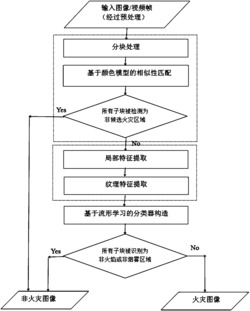 一种基于混合特征和流形学习的火灾图像识别方法