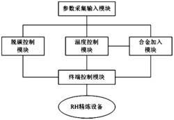 一种炼钢厂RH精炼设备自动控制系统