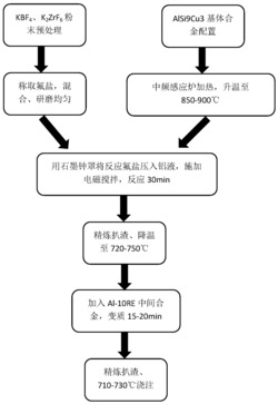 一种混合稀土改善原位铝基复合材料组织和性能的方法