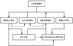 一种近场电流体动力喷印的工作电压补偿方法