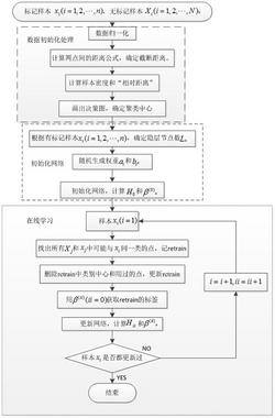 一种基于密度和在线半监督学习烟草分类方法