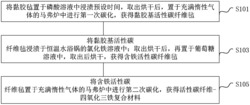 一种活性碳纤维-四氧化三铁复合材料及其制备方法