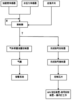 一种车辆落水应急控制方法