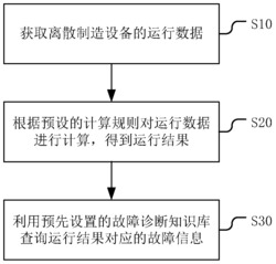 一种离散制造设备的故障诊断方法、装置、设备及介质