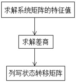 一种基于牛顿插值的状态转移矩阵求取方法