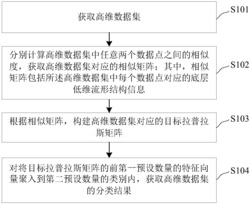 一种基于多重流形的手写数据分类方法及系统