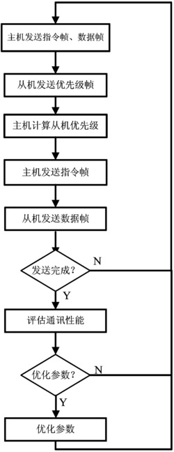 一种基于单片机的多机通讯方法