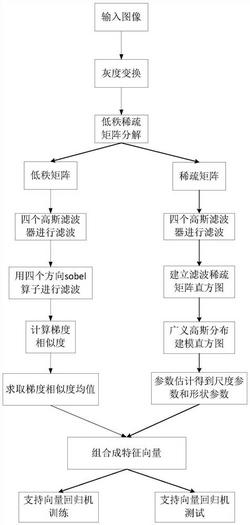 一种基于低秩稀疏矩阵分解的图像质量评价方法