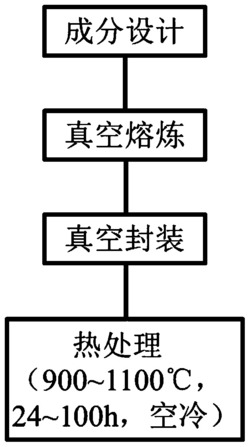 一种Zr-Ti-Cr-V复相储氢合金及其制备方法