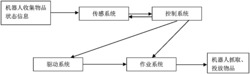 基于深度Q网络的废品回收机器人控制方法