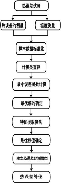 精密机床热误差补偿方法