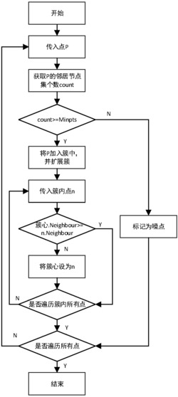 基于BDCH-DBSCAN的出租车载客热点识别方法