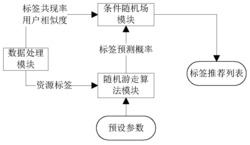 一种基于随机游走和条件随机场的社会标签推荐方法