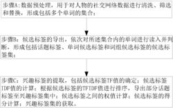 一种基于社交网络的人物兴趣标签提取方法