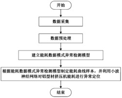 一种铝型材挤压机能耗异常检测方法