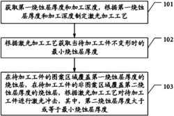 一种激光冲击压印方法及装置