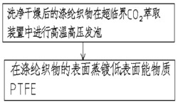 一种低表面能发泡涤纶织物的制备方法