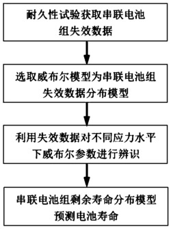 一种基于威布尔分布的串联电池组剩余寿命预测方法