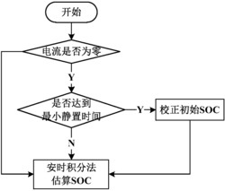 基于极化电压恢复特性的电池荷电状态估算方法