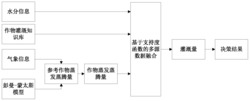 一种基于多源信息融合的作物节水灌溉决策方法及测控系统