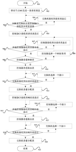 一种可靠的软件定义网络实现方法