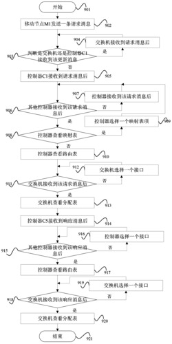 一种可靠的软件定义网络实现方法