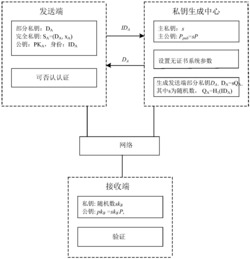 一种异构可否认的认证方法和系统