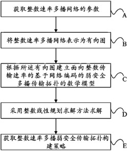 面向整数传输速率的基于网络编码的弱安全多播传输拓扑构建方法