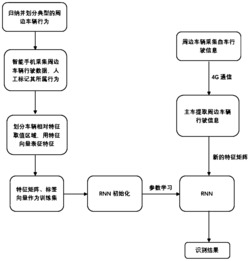 一种基于智能手机与RNN的周边车辆行为识别方法