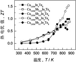 一种含Sb的P-型Cu2.856In4Te8基中高温热电材料及其制备工艺