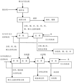 一种稀土矿浸出液中杂质的脱除方法