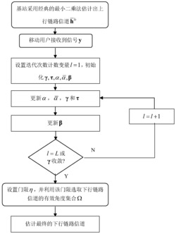 大规模MIMO中基于上行信道信息辅助的下行信道估计方法