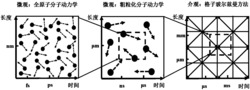 多尺度模拟纳米颗粒多相流体特性的方法