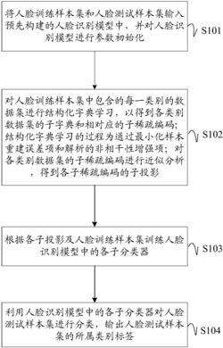一种基于结构化分析字典的人脸识别方法、装置及设备
