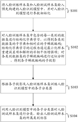 一种基于结构化分析字典的人脸识别方法、装置及设备