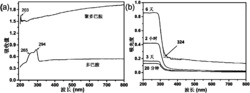 基于多巴胺的自聚电存储材料及其制备方法与在电存储器件中的应用