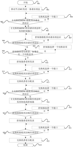 一种软件定义网络的数据通信实现方法