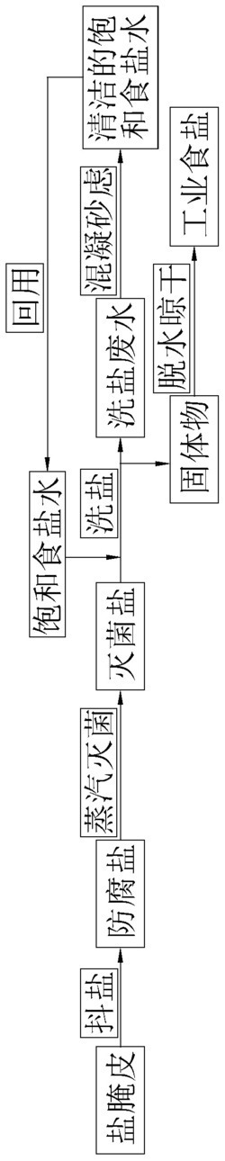 一种皮革防腐废盐的处理方法