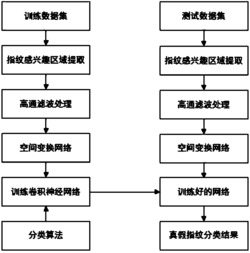 一种基于空间变换卷积神经网络的指纹检测分类方法