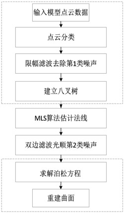 基于噪声分类与MLS的点云数据泊松曲面重建方法