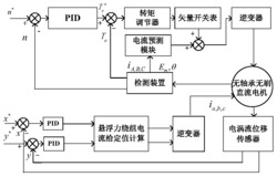 用于飞轮储能的无轴承无刷直流电机宽调速范围低转矩脉动抑制方法