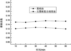 一种氧化石墨烯复合润滑油的制备方法及复合润滑油