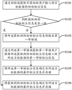 一种数据标注方法及装置