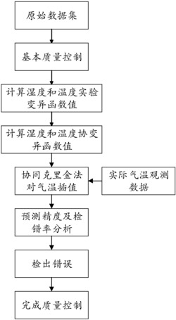 一种基于协同克里金法的地面气温质量控制方法