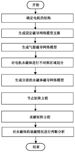 一种不对称磁网络的永磁型电机建模与退磁性能分析方法