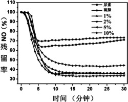 蜂窝状同型异质结氮化碳复合材料及其制备方法与在废气催化处理中的应用