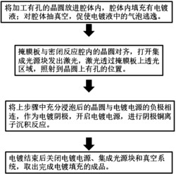 一种差异化孔同步电镀填充的方法和电镀装置