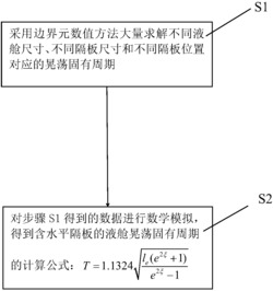 一种评估含水平隔板液舱晃荡固有周期的方法