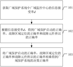 一种广域保护系统可靠性评估方法及装置